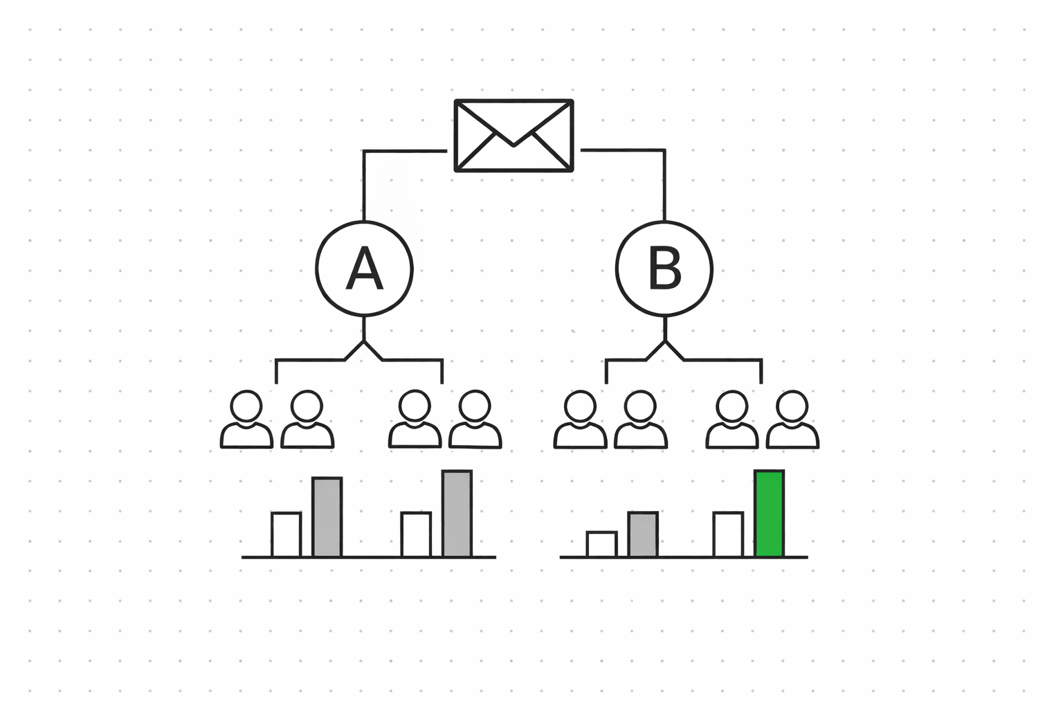Split-test diagram showing email variants A and B with performance bars and a winner highlighted
