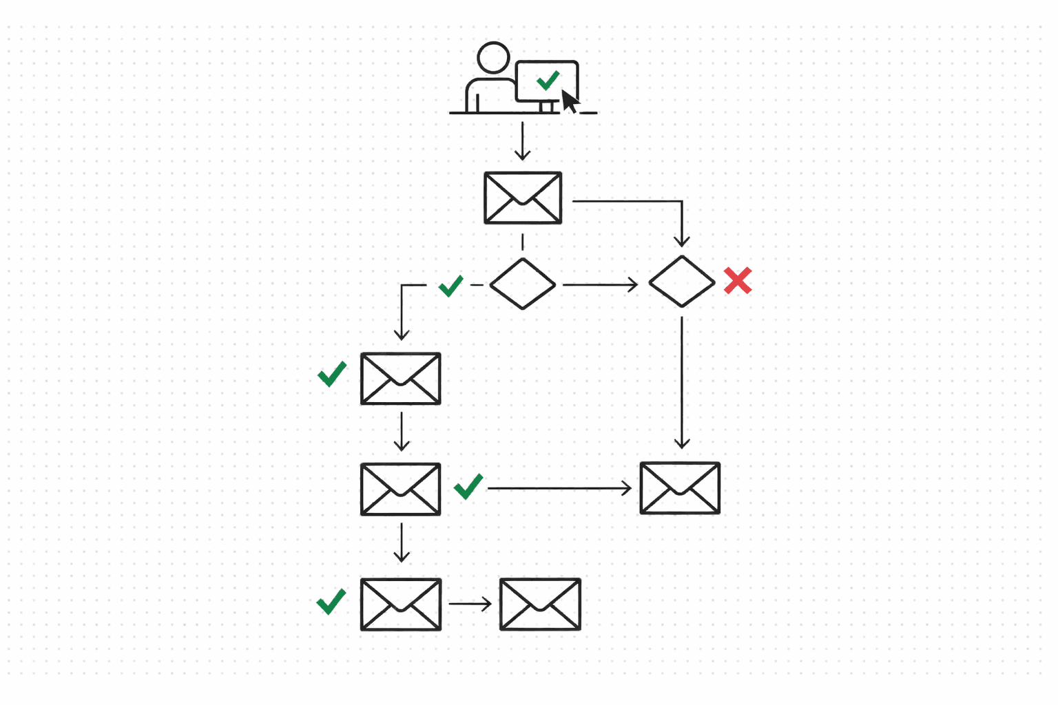 Diagram showing an event-driven email sequence with trigger, conditional branching, and policy-checked delivery steps
