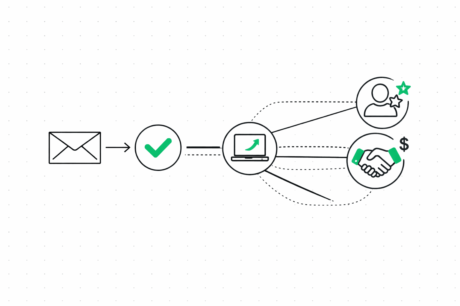 Funnel diagram tracing email touchpoints to business outcomes like activation, trial conversion, and deal closed