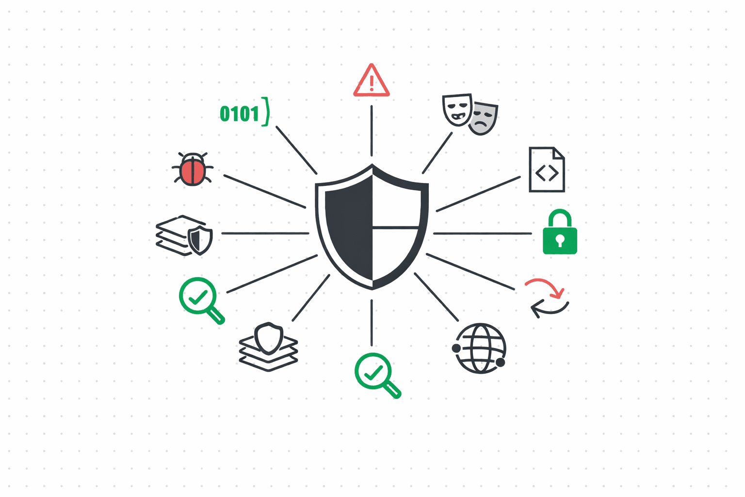 Radial diagram showing 10 prompt injection attack categories with defense indicators