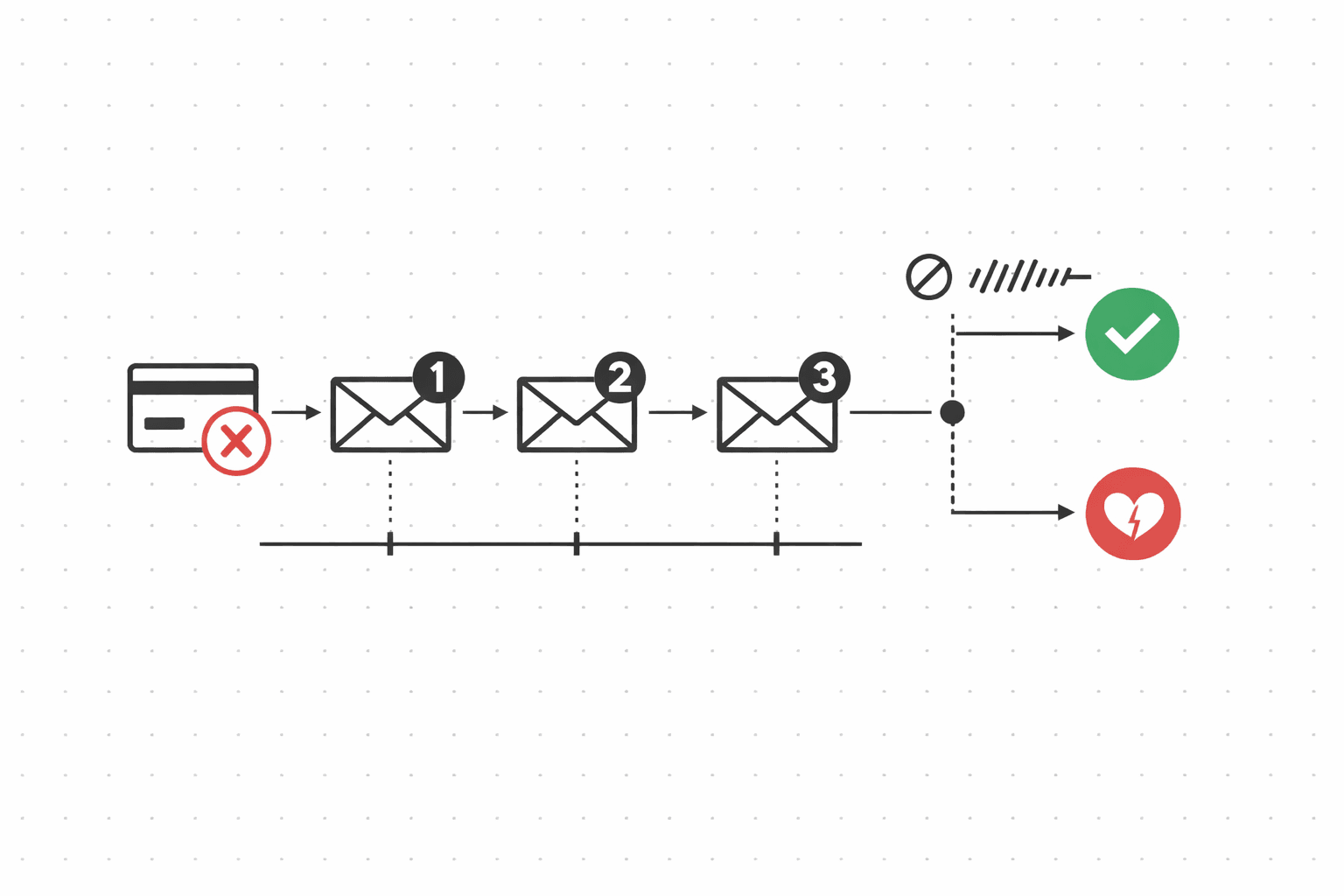 Dunning sequence from failed payment through escalating recovery emails with auto-stop on successful payment