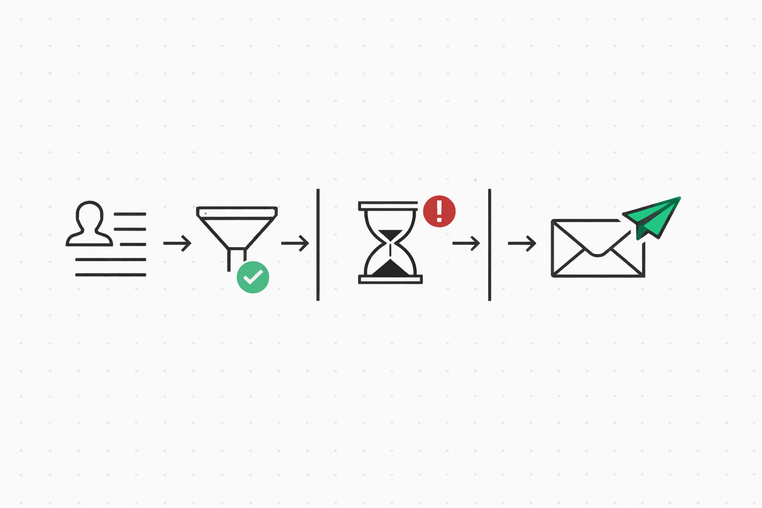 Prospecting flow from lead list through deduplication, cooldown check, and policy-gated personalized email delivery