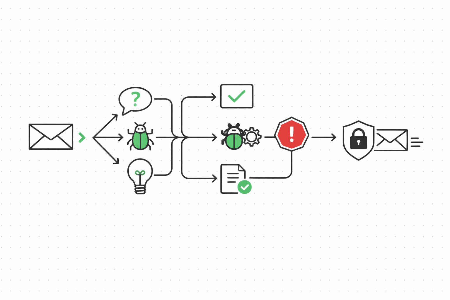 Inbound email flow through intent classification into response routing with policy-checked reply